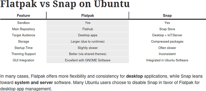 Flatpak vs Snap on Ubuntu